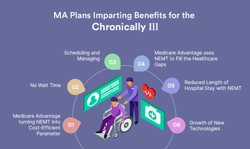 how ma plans are imparting benefits for the chronically ill